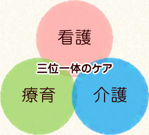 三位一体のケア